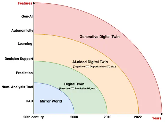 Generative Digital Twins: A Novel Approach in the IoT Edge-Cloud Continuum