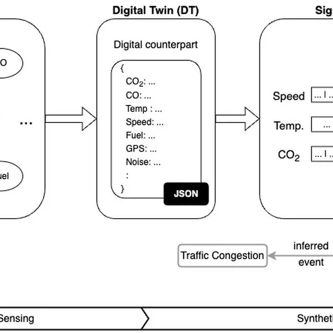 Opportunistic Digital Twin: an Edge Intelligence enabler for Smart City